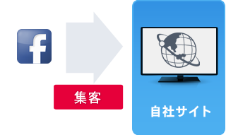 自社WEBサイトへの集客