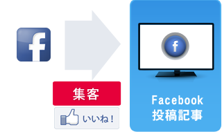 Facebookページ、投稿記事へのエンゲージメント