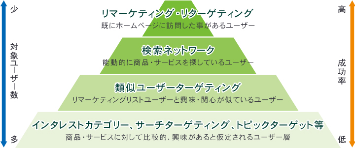 ディスプレイ広告、リマーケティング・リターゲティングの有効活用