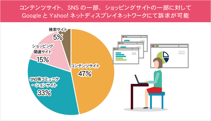 インターネット利用動向 