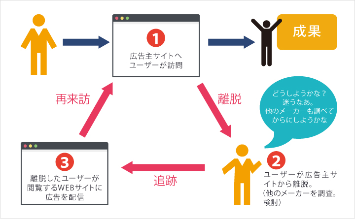 リマーケティング広告・リターゲティング広告