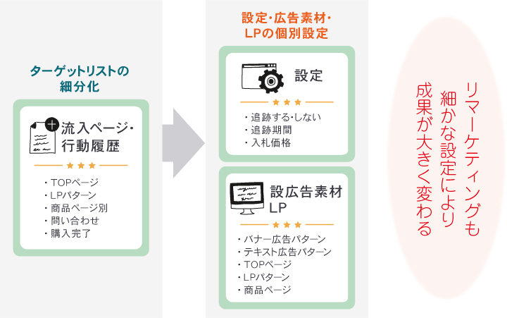 リマーケティング・リターゲティングも詳細設定が肝