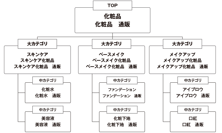 サイトをカテゴリ毎に考えた、各ページのターゲットキーワード選定の一例