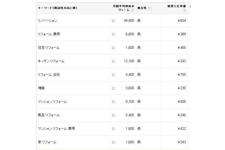 「住宅　リフォーム」のGoogle AdWordsキーワードプランナーのデータ例