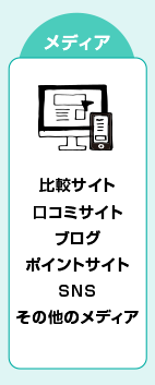 メディア（比較サイト、口コミサイト、ブログ、ポイントサイト、SNS、その他のメディア）