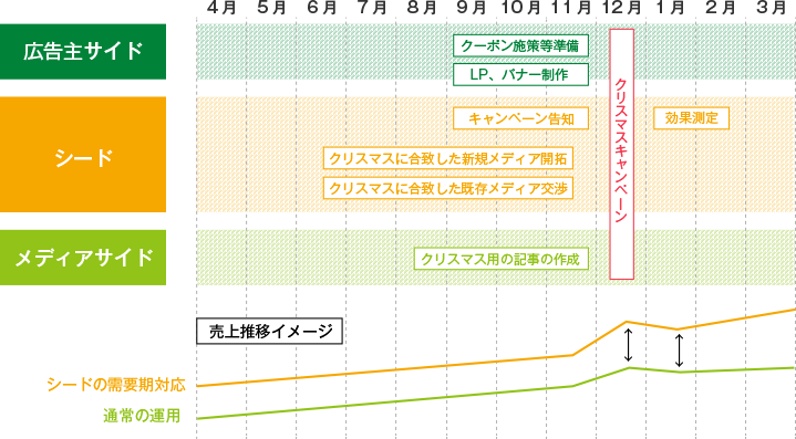 12月（クリスマスキャンペーン） に向けて。広告主サイド：9月～11月（クーポン施策等準備、LP・バナー制作）。シード：9月～11月（キャンペーン告）、6月～11月（クリスマスに合致した新規メディア開拓、クリスマスに合致した既存メディア交渉）、1月～2月（効果測定）。メディアサイド：8月～11月（クリスマス用の記事の作成）。売上推移イメージとして、シードの需要期対応と通常の運用の比較。