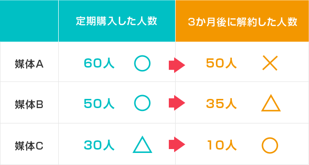 媒体A、定期購入した人数60人→3ヵ月後に解約した人数50人なので×。媒体B、定期購入した人数50人→3か月後に解約した人数35人なので△。媒体C、定期購入した人数30人→3か月後に解約した人数10人なので〇