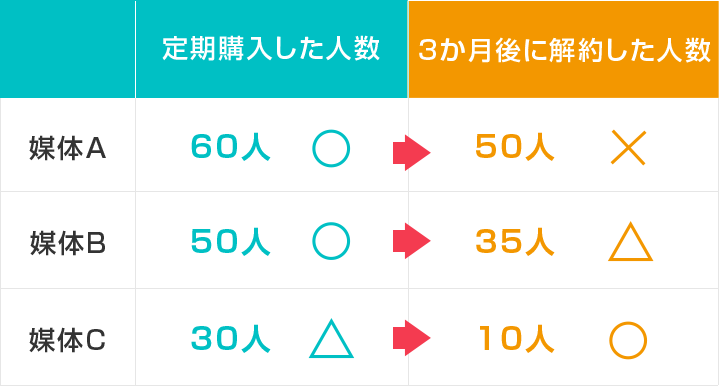 媒体A、定期購入した人数60人→3ヵ月後に解約した人数50人なので×。媒体B、定期購入した人数50人→3か月後に解約した人数35人なので△。媒体C、定期購入した人数30人→3か月後に解約した人数10人なので〇