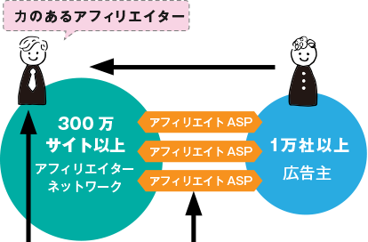 アフィリエイターネットワーク300万サイト以上の中の力のあるアフィリエイターと1万社以上広告主がアフィリエイトASP経由で提携。