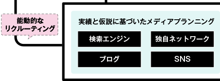 実績と仮説に基づいたメディアプランニング（検索エンジン、独自ネットワーク、ブログ、SNS）を能動的にリクルーティング