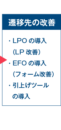 遷移先の改善（・LPOの導入（LP改善）、・EFOの導入（フォーム改善）、・引上げツールの導入）