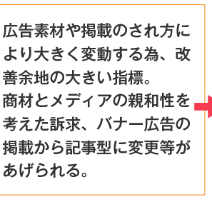 広告素材や掲載のされ方により大きく変動する為、改善余地の大きい指標。商材とメディアの親和性を考えた訴求、バナー広告の掲載から記事型に変更等があげられる。