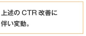 上述のCTR改善に伴い変動。