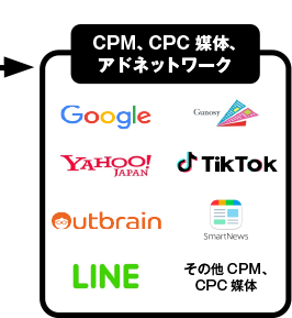 CPM、CPC媒体、アドネットワーク（Goolge、Yahoo!、TikTok、Outbrain、SmartNews、LINE、その他CPM、CPC媒体）