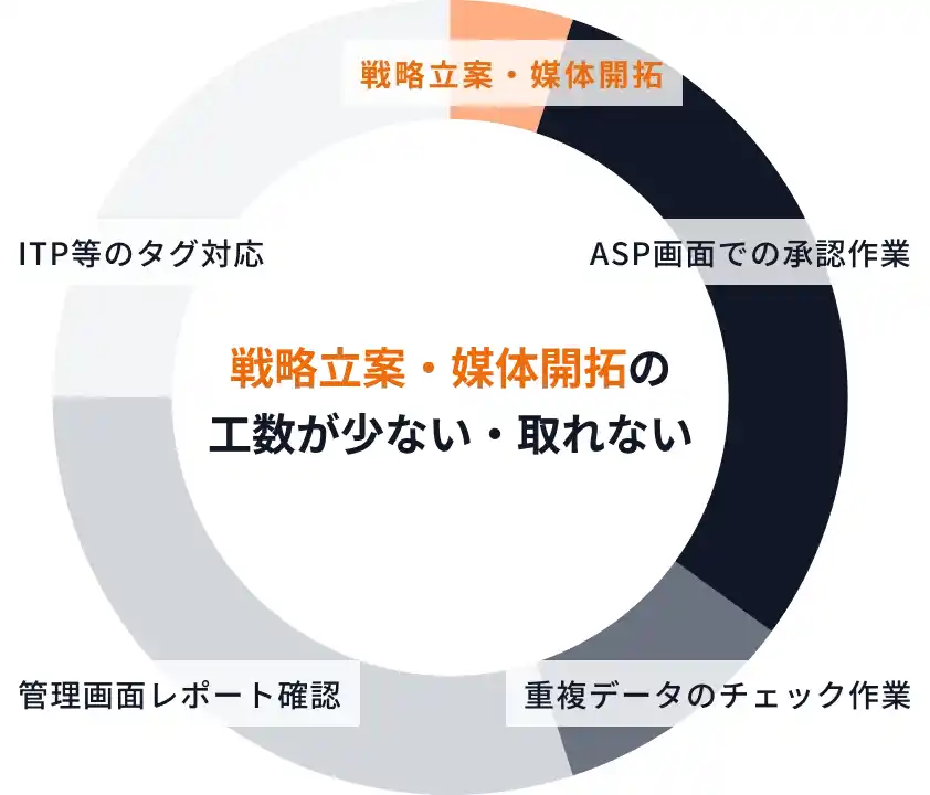 戦略立案・媒体開拓の工数が少ない・取れない 戦略立案・媒体開拓 ASP画面での承認作業 重複データのチェック作業 管理画面レポート確認 ITP等のタグ対応