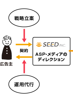 広告主とシードで契約。ASP・メディアのディレクション、戦略立案、運用代行