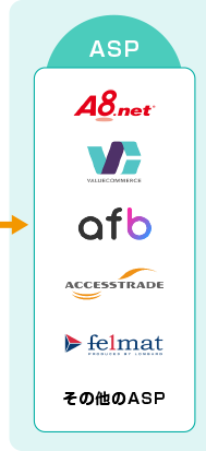 ASP（A8.net、VALUECOMMERCE、afb、ACCESSTRADE,、felmat、その他のASP）