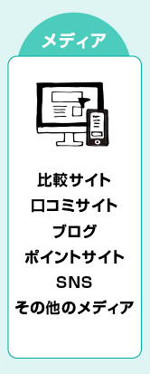 メディア（比較サイト、口コミサイト、ブログ、ポイントサイト、SNS、その他のメディア）