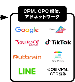 CPM、CPC媒体、アドネットワーク（Goolge、Yahoo!、TikTok、Outbrain、SmartNews、LINE、その他CPM、CPC媒体）