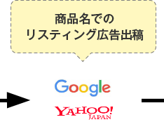 商品名でのリスティング広告出稿