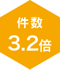 件数3.2倍