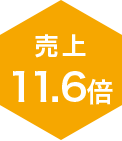 売上11.6倍